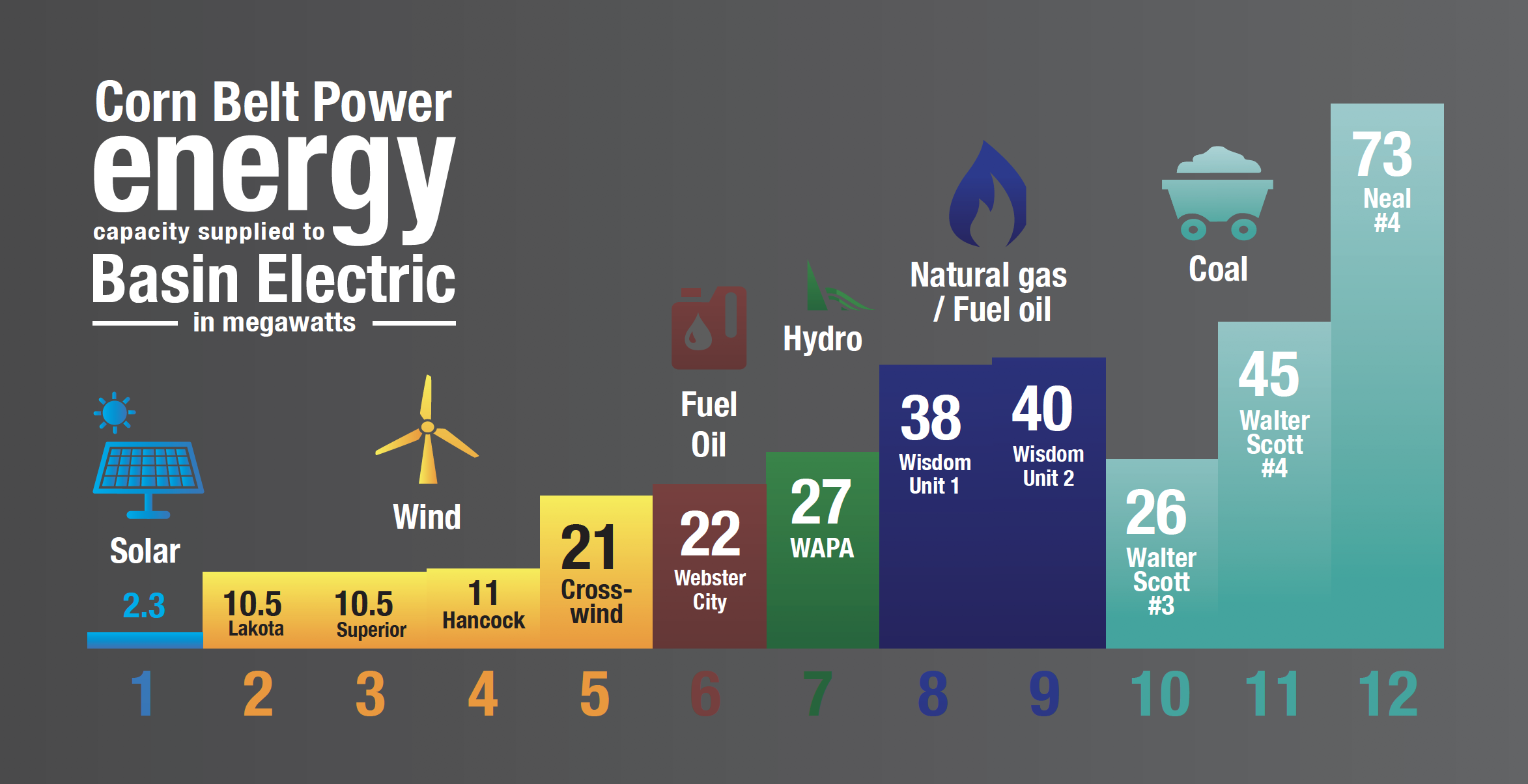 Power Generating Sources For Corn Belt Power Cooperative